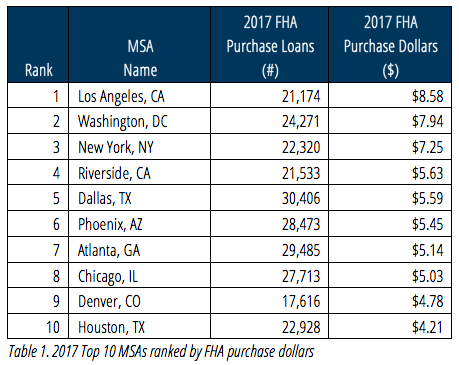 Top 10 MSAs by FHA Purchase