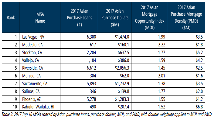 Top Asian Mortgage MSAs by Double MOI and PMD