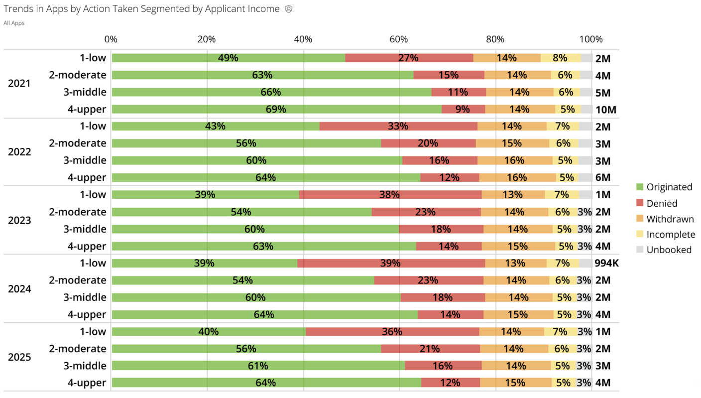 2021-2025 Application Actions by Applicant Income Level
