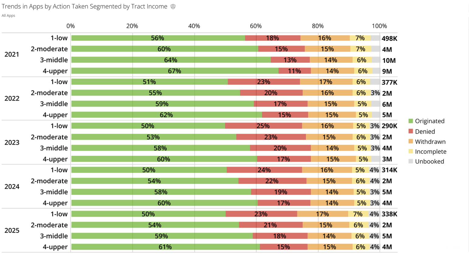 2021-2025 Application Actions by Tract Income Level