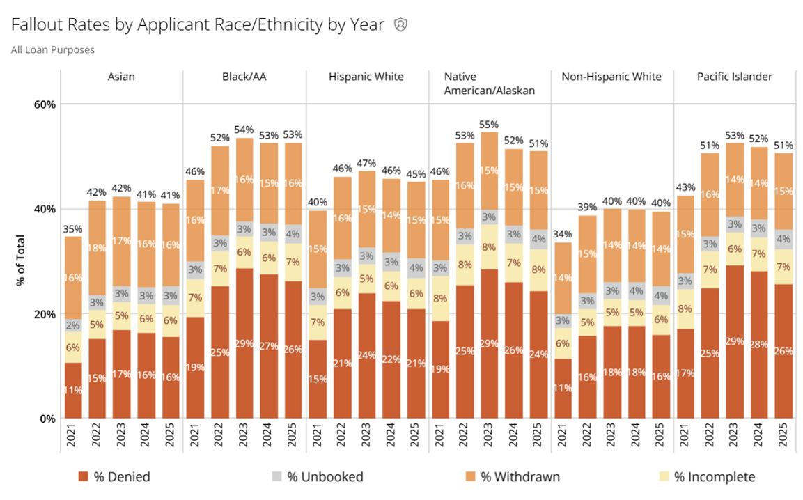 2021-2025 Application Fallout By RaceEthnicity