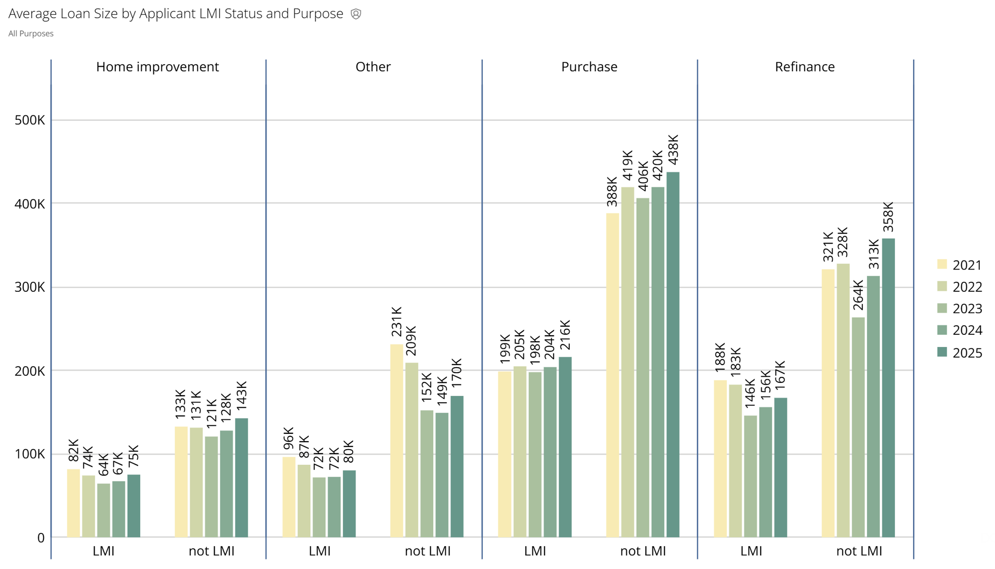 2021-2025 Average Loan Size By LMI Applicant Status and Purpose
