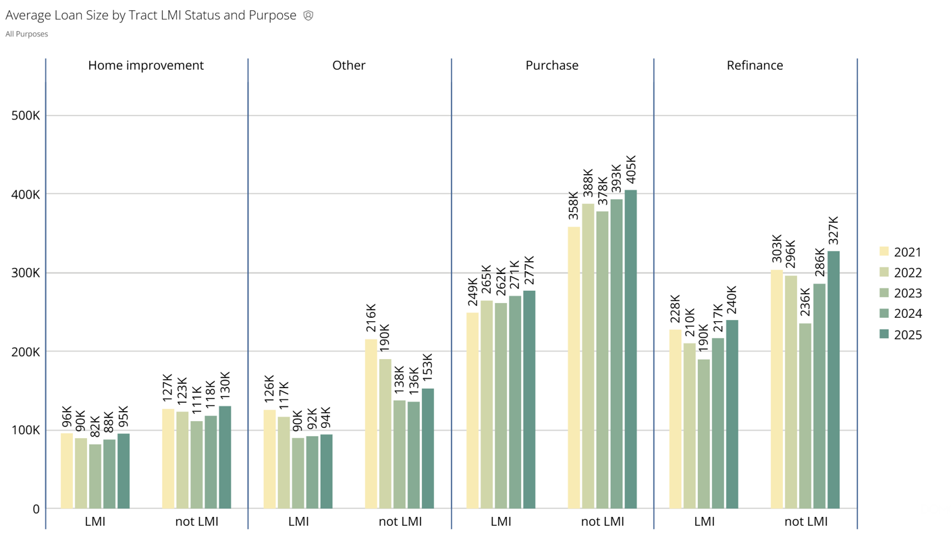 2021-2025 Average Loan Size By Tract LMI Status and Purpose