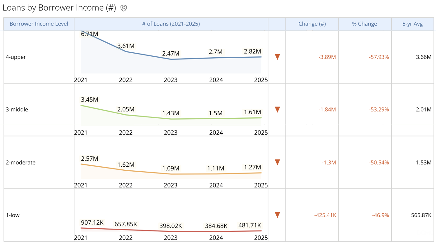2021-2025 Loan Count By Borrower Income Level