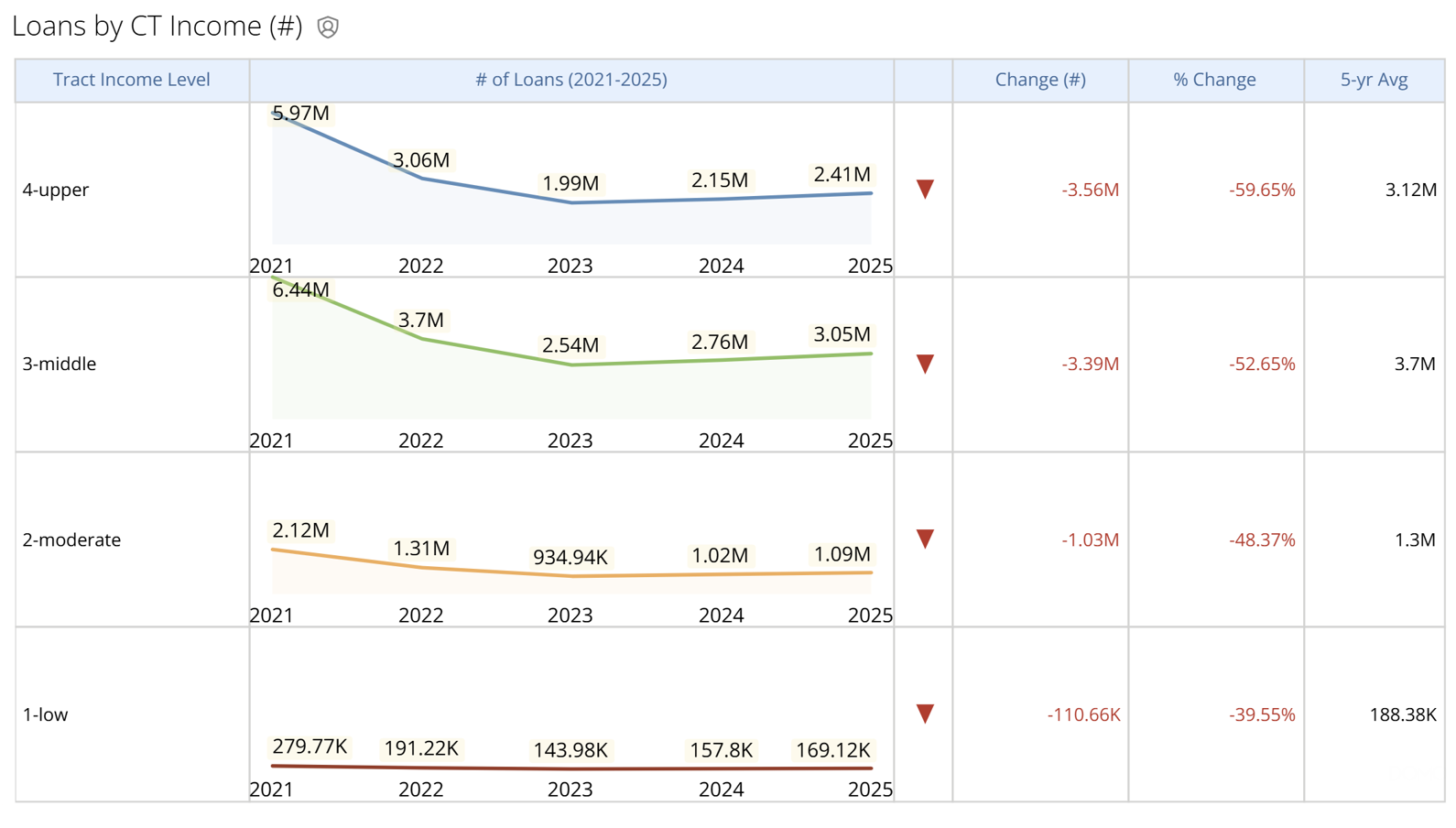 2021-2025 Loan Count By Tract Income Level