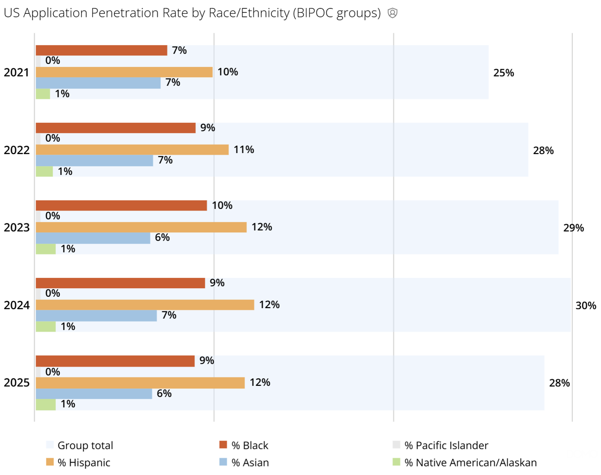2021-2025 Minority Application By RaceEthnicity