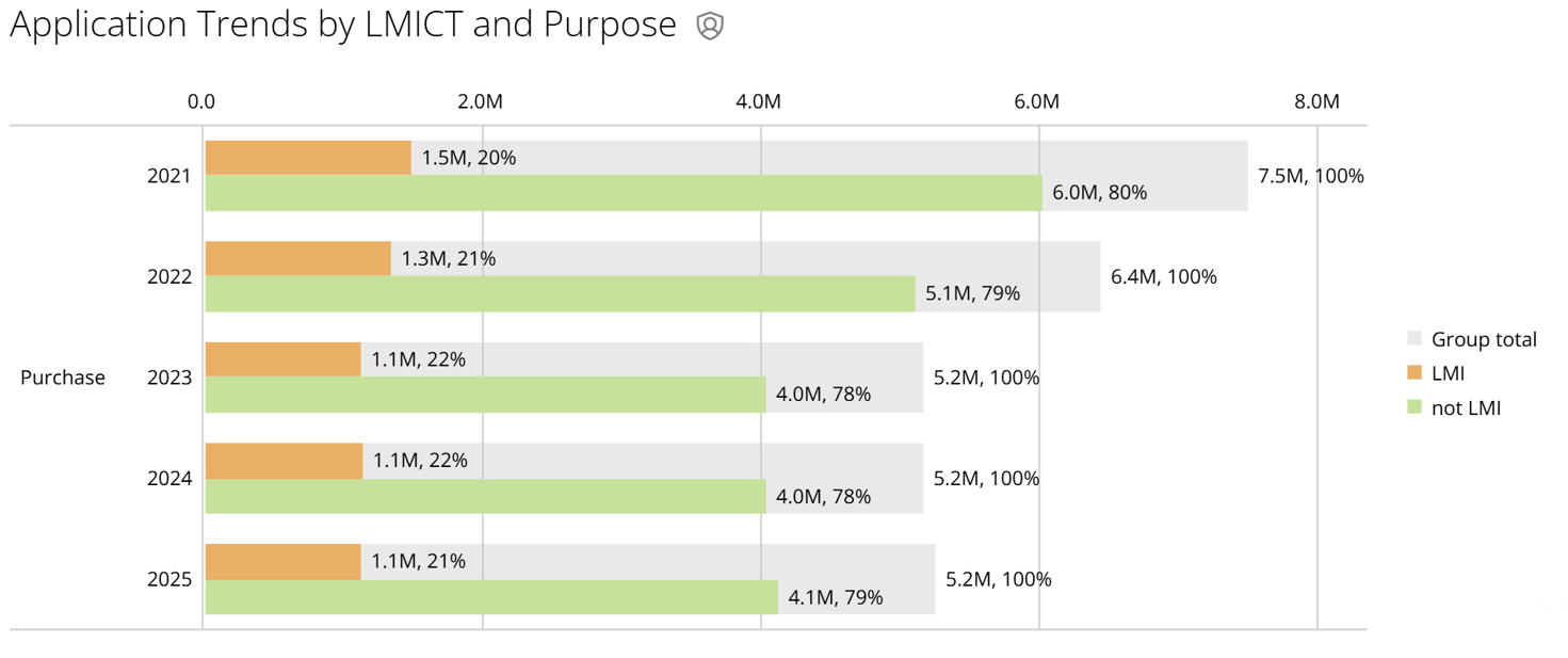 2021-2025 Purchase Applications By Census Tract LMI Status