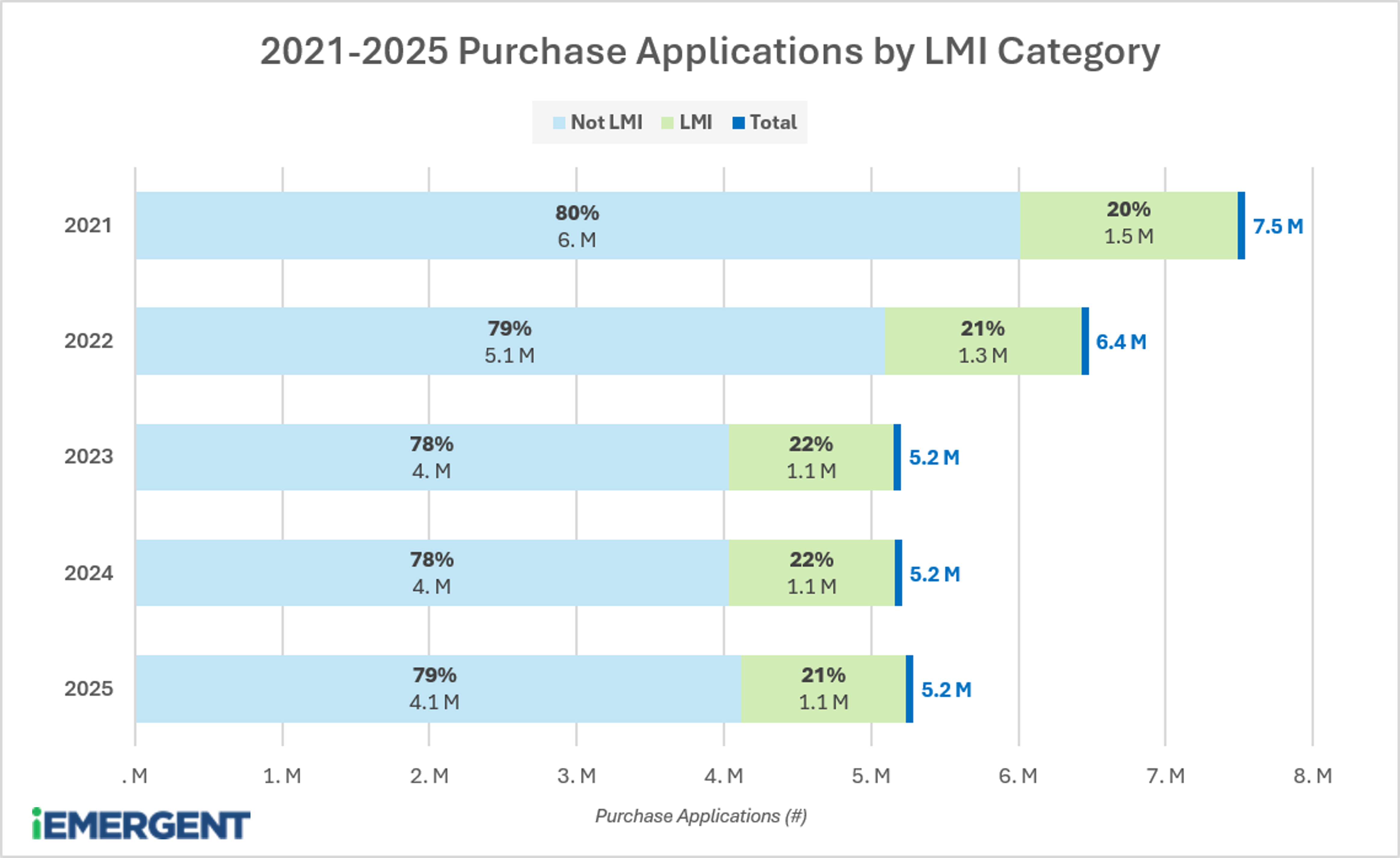 2021-2025 Purchase Share By Tract Income Level