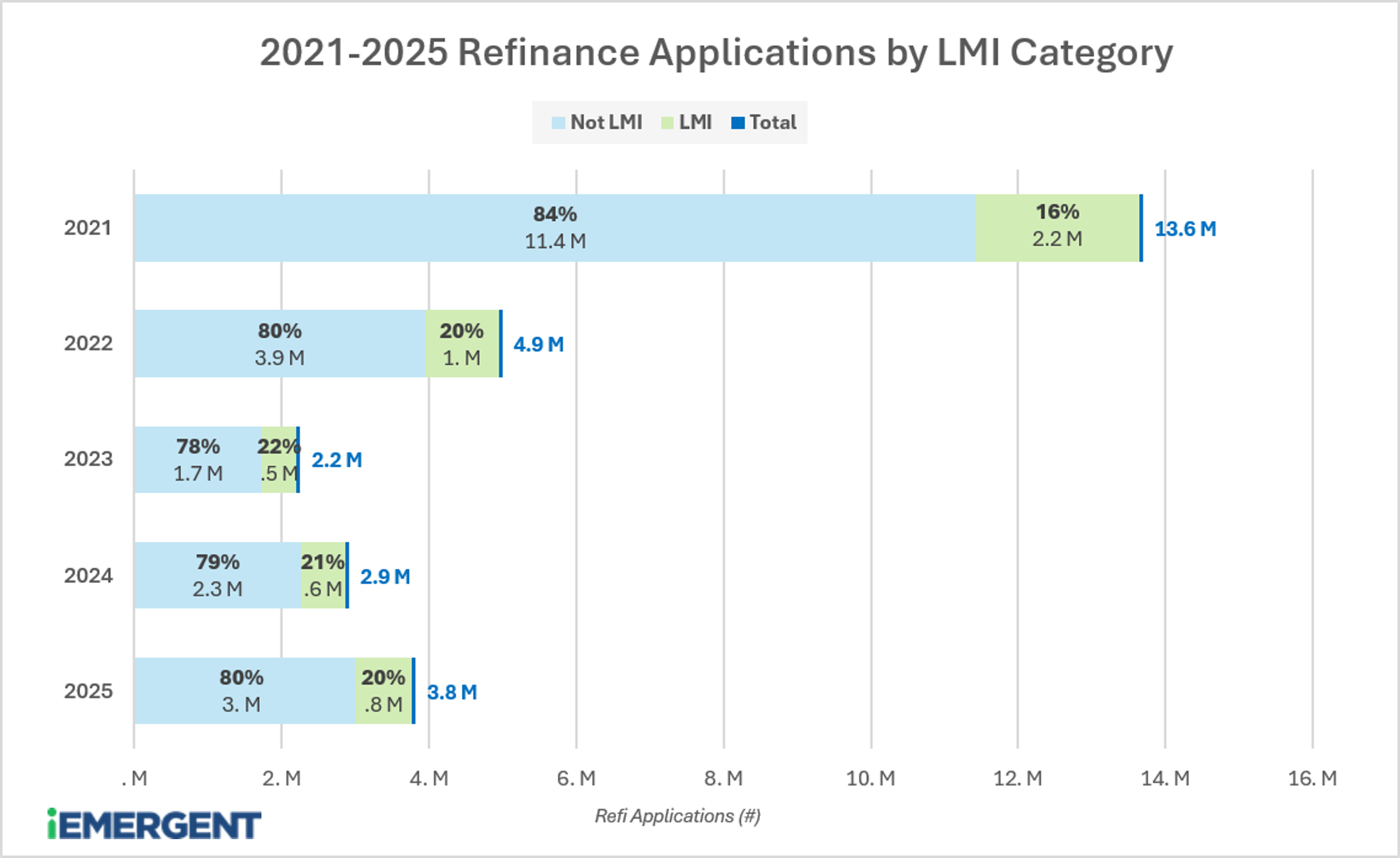 2021-2025 Refinance Applications by LMI Tract Category