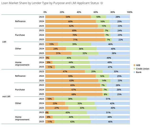 2023-2025 Loan Share by Lender Type, Loan Purpose, and Applicant Status