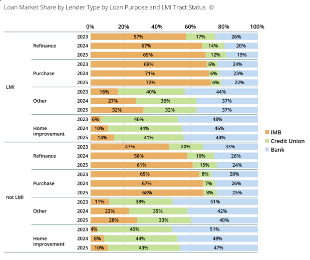 2023-2025 Loan Share by Lender Type, Loan Purpose, and Tract Status