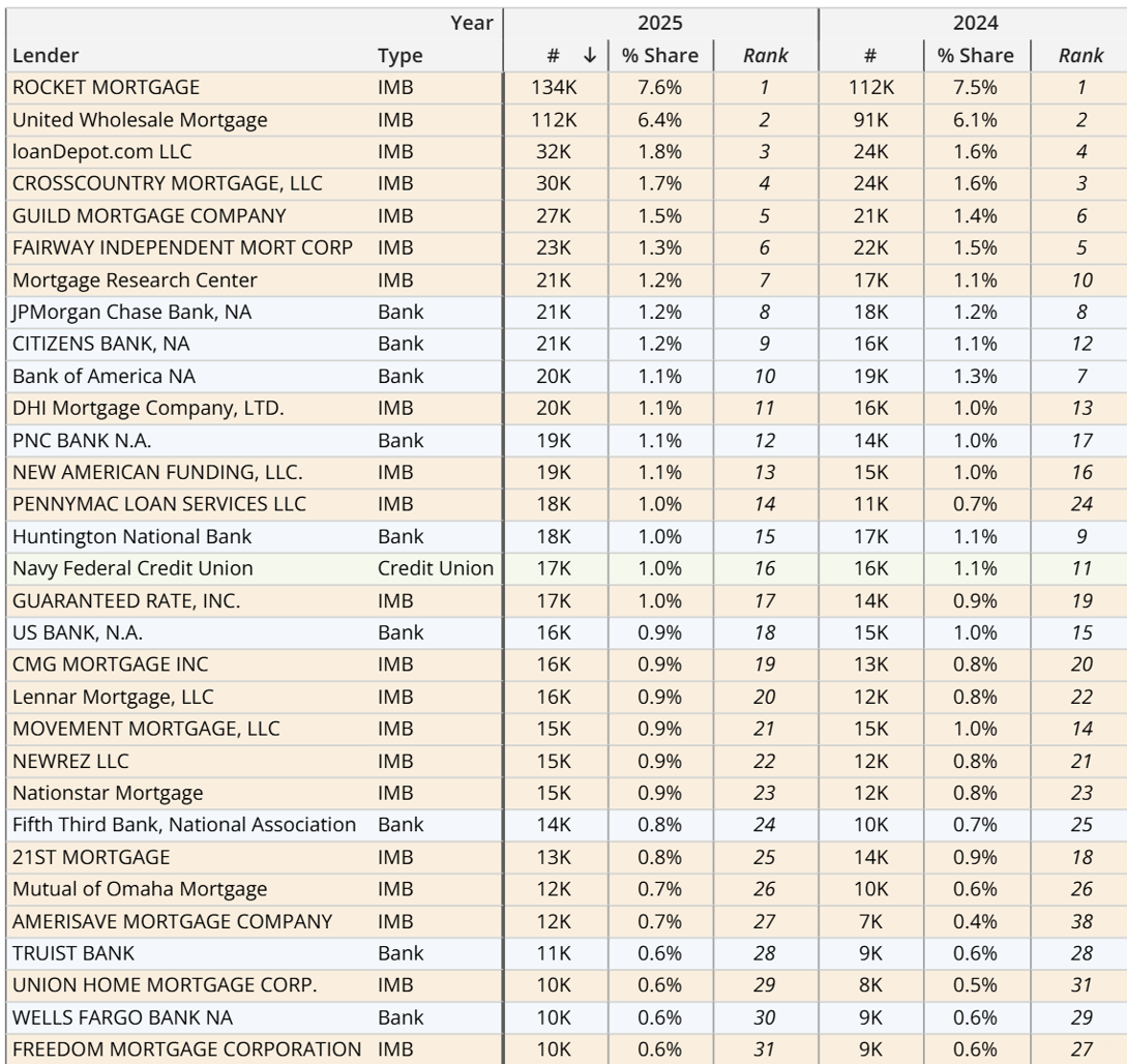 2024-2025 Top Lender Comparison LMI Applicants