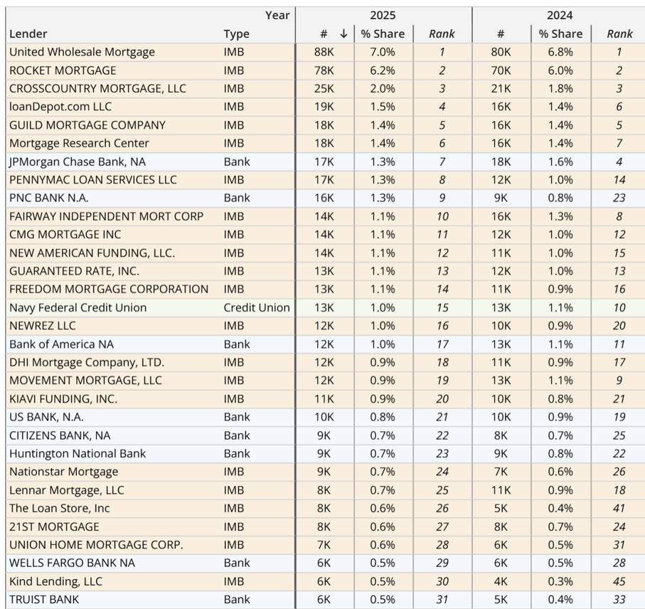 2024-2025 Top Lender LMICT Comparison