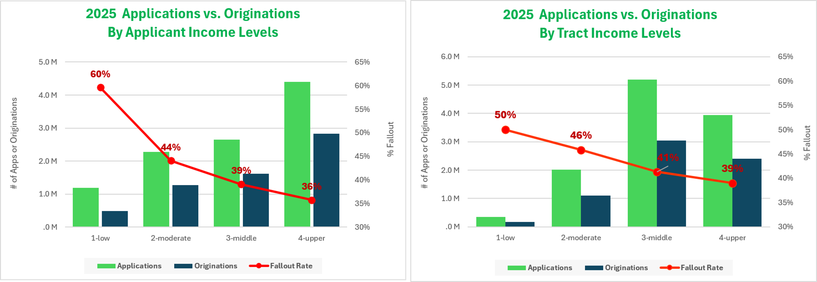 2025 Applicant Income vs. Tract Income Applications & Fallout Comparison