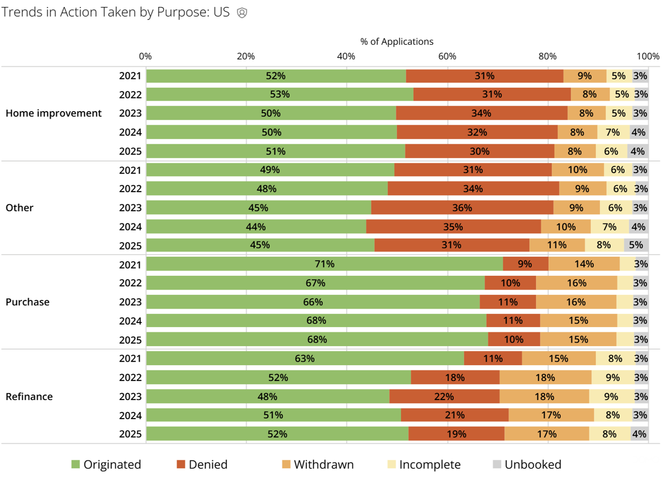 2025 Application Actions By Loan Purpose