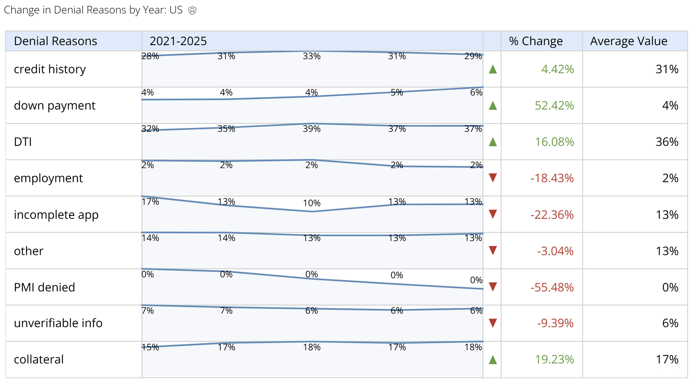 2025 Mortgage Application Denial Reasons