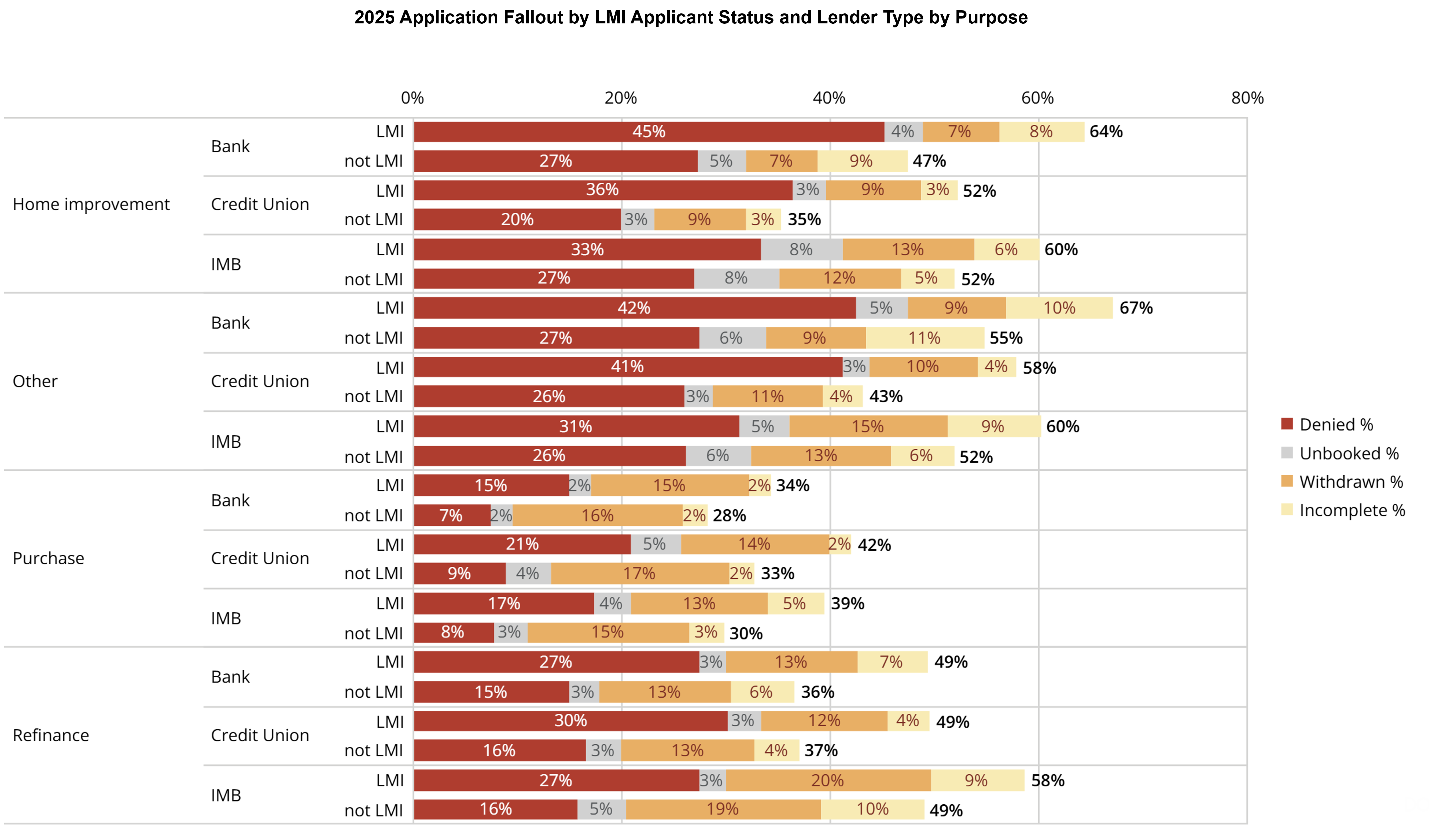2025 Application Fallout by Lender Type and LMI Applicant Status