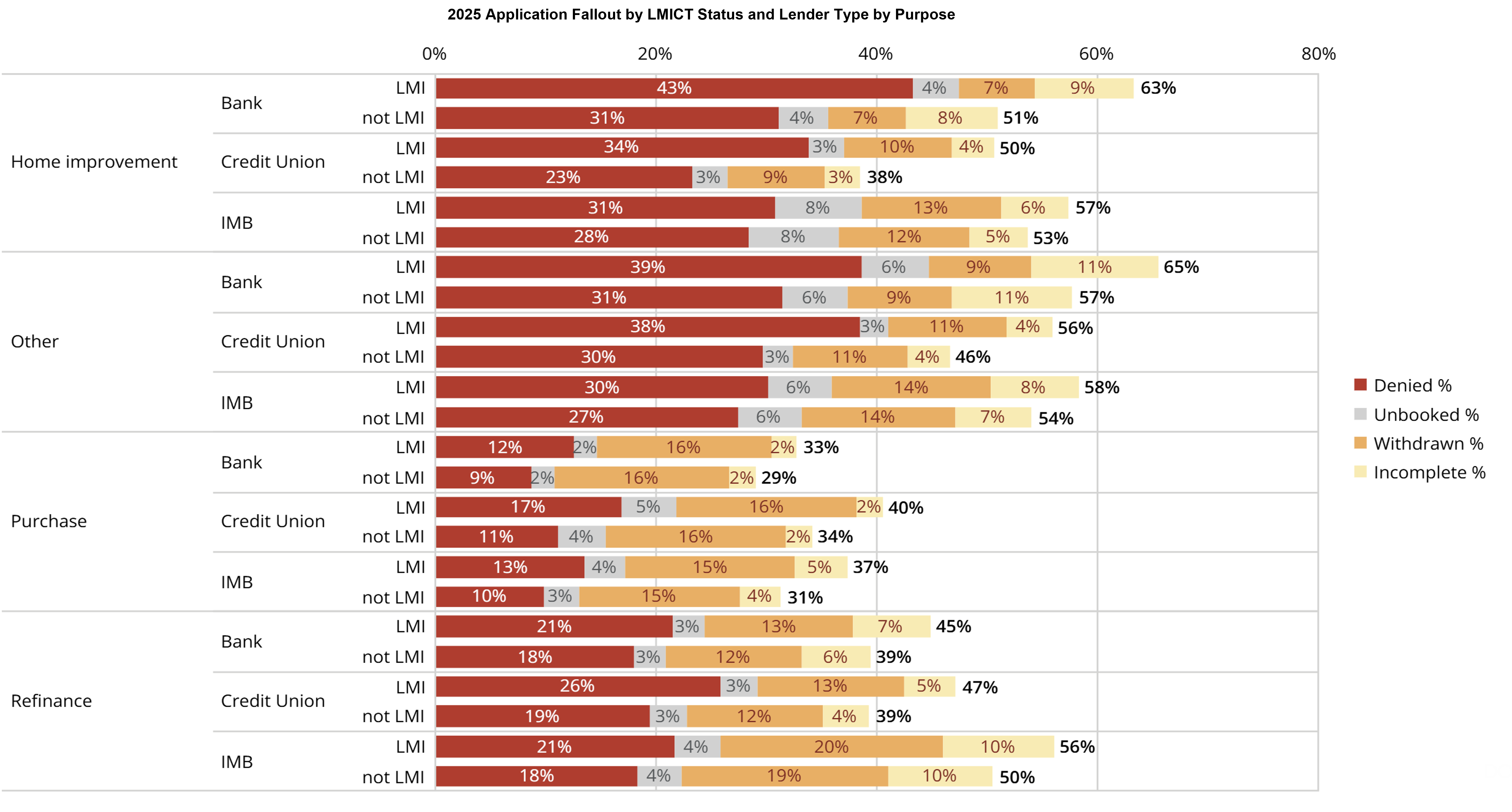 2025 Application Fallout by Lender Type and LMI Tract Status