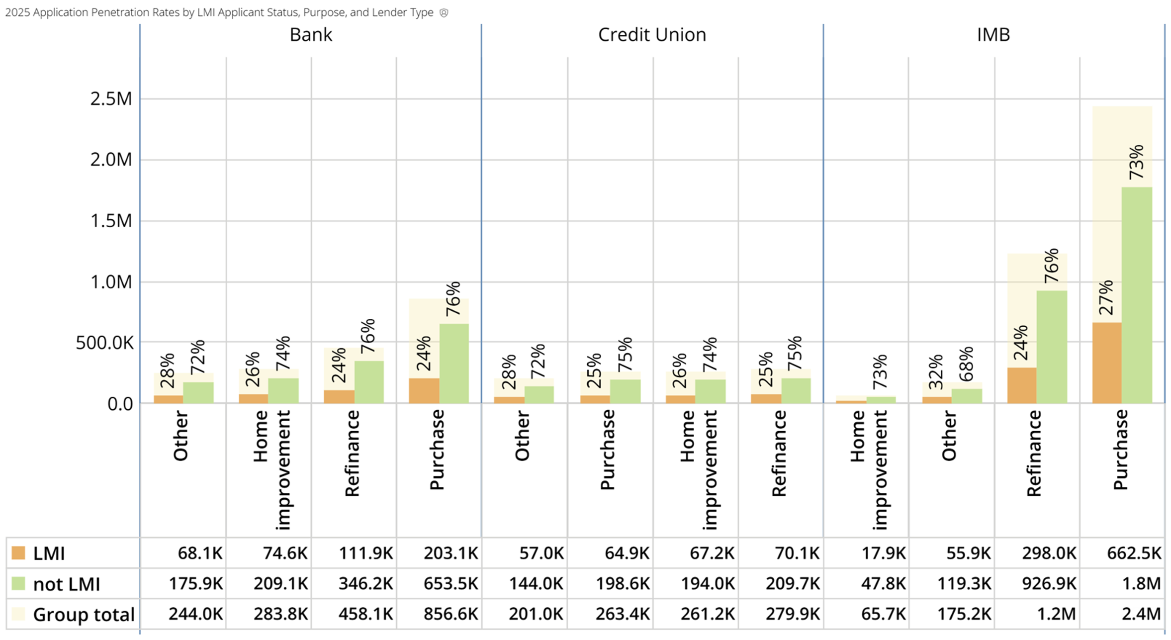 2025 Application Penetration Rates by LMI Applicant Status, Purpose, and Lender Type