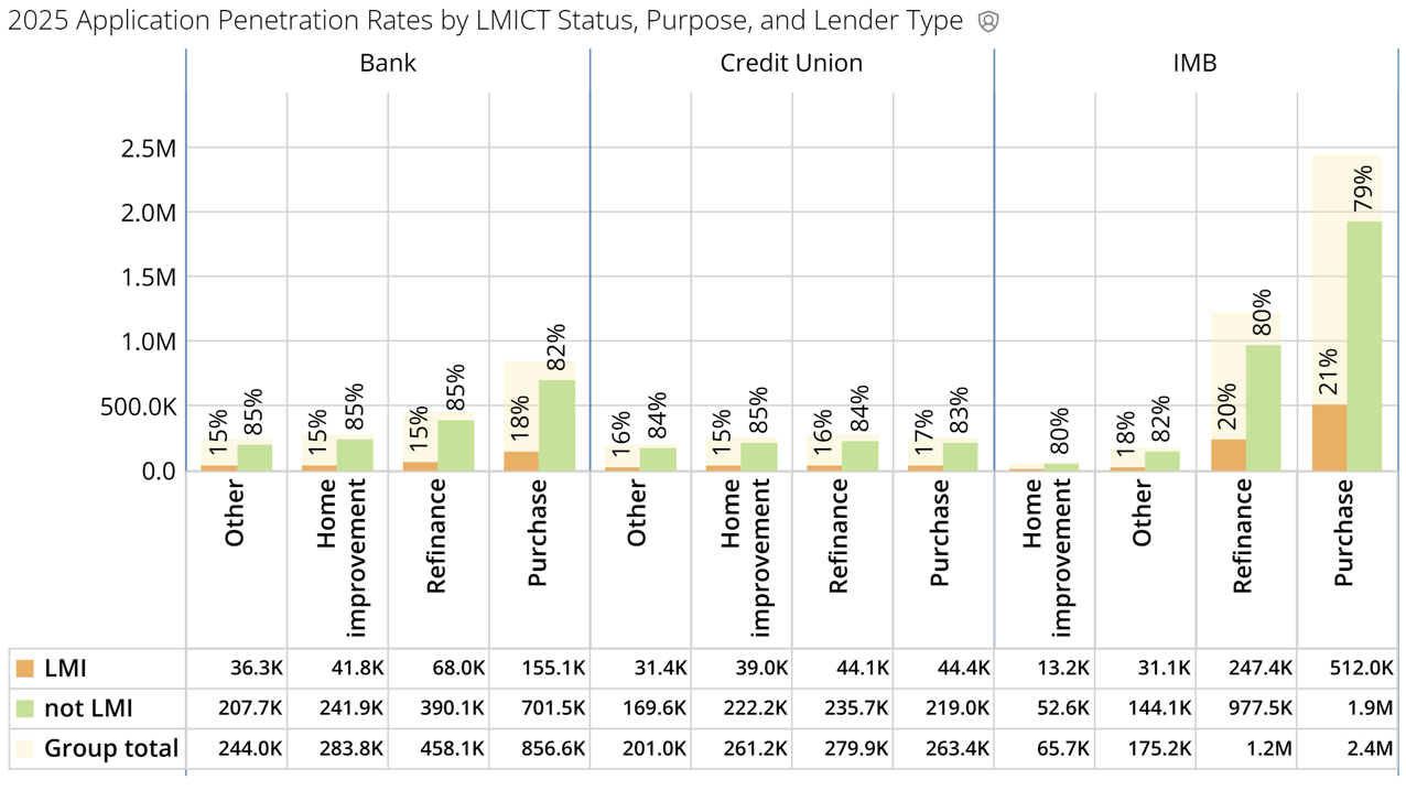 2025 Application Penetration Rates by LMICT Status, Purpose, and Lender Type