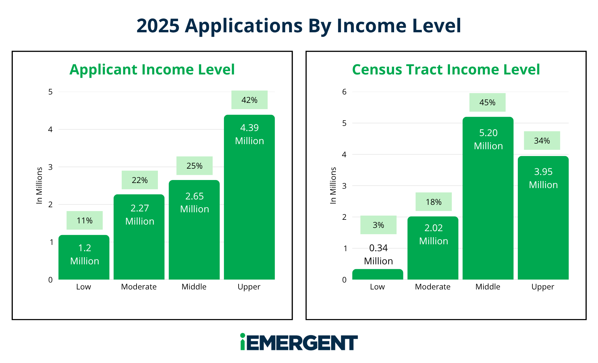 2025 Applications By Income Level - Applicant Vs Tract