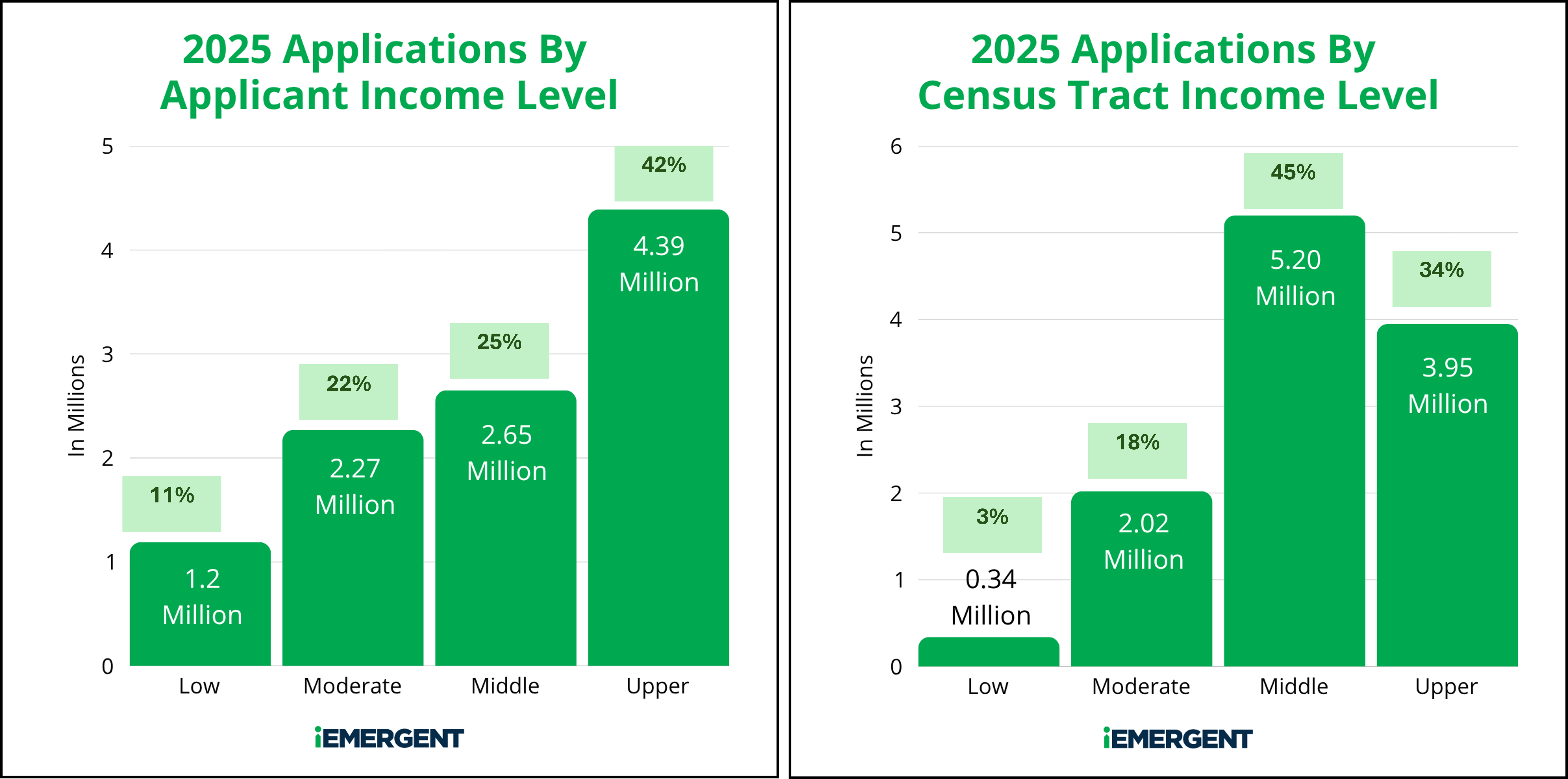 2025 Applications by Income Level