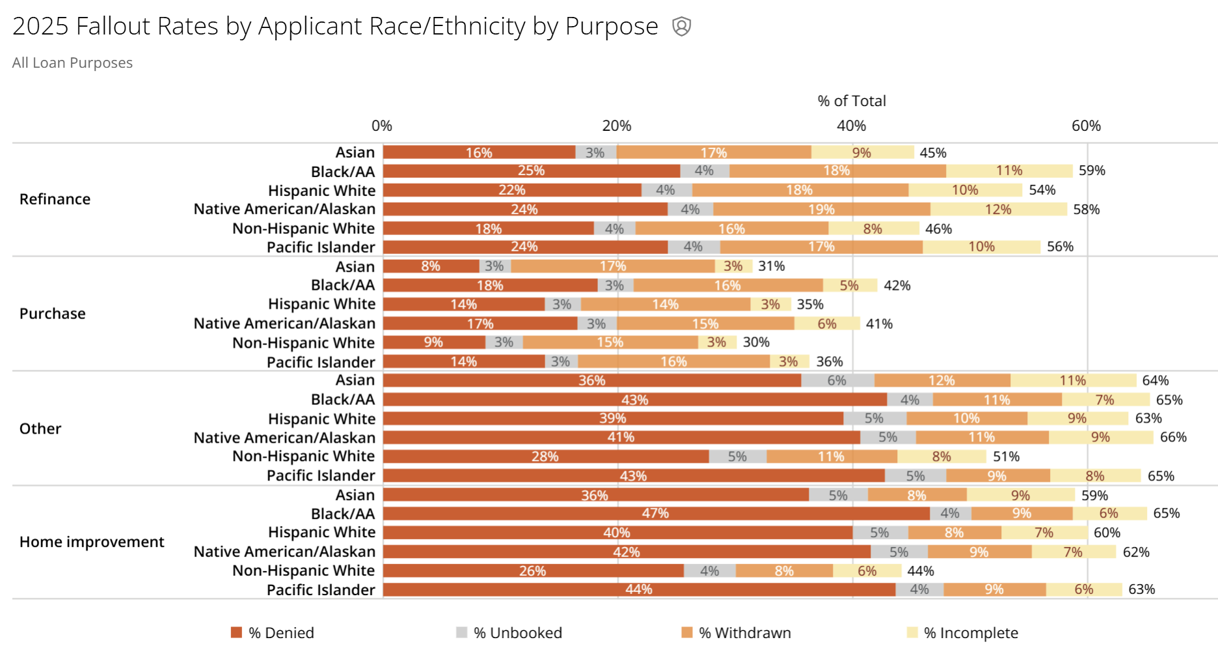 2025 Fallout Rate By RaceEthnicity and Loan Purpose