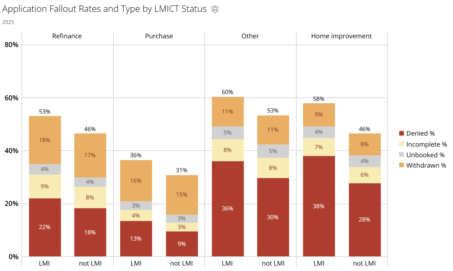 2025 Fallout Rates and Type By Purpose and Tract LMI Status