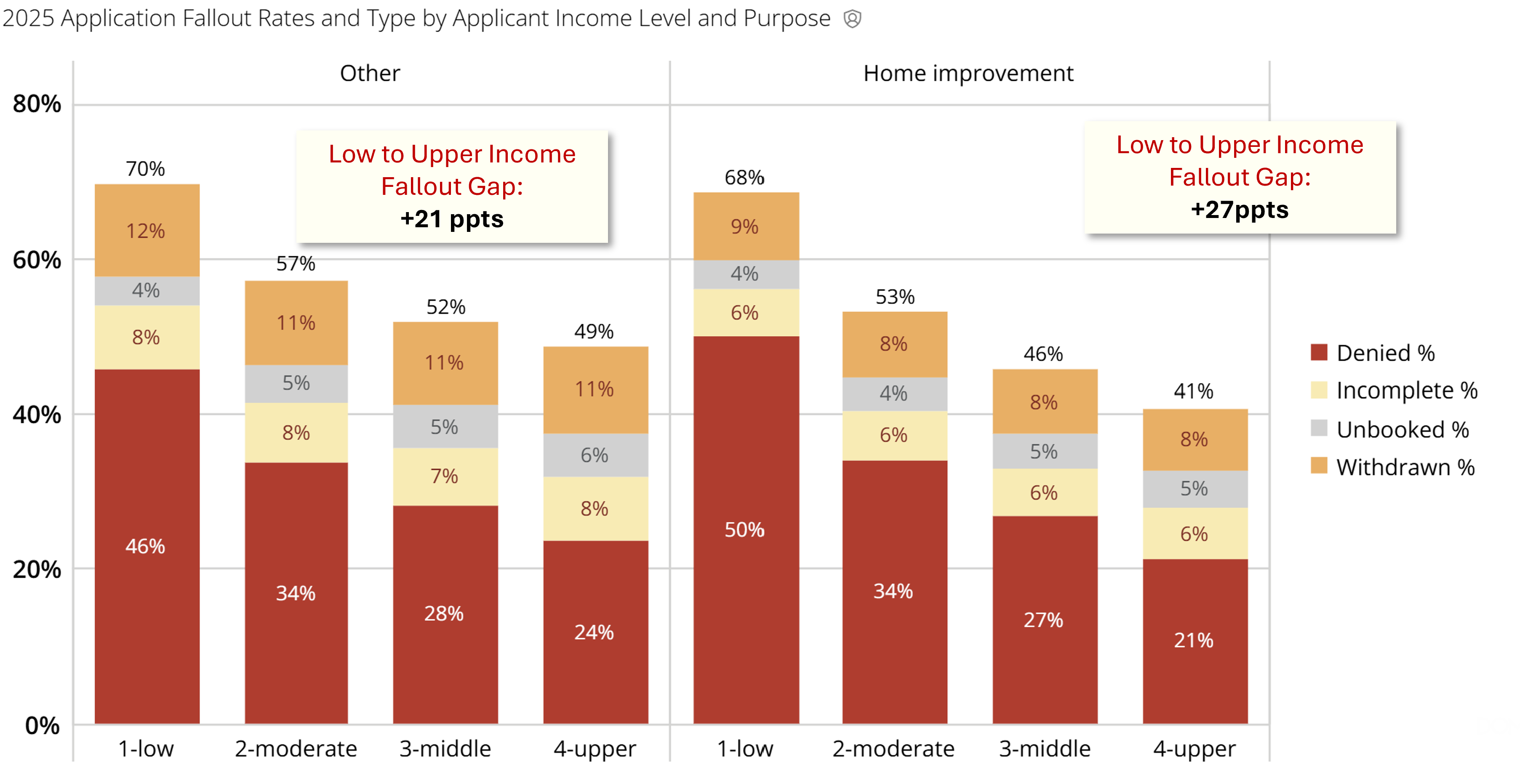 2025 Home Improvement & Other Fallout Rates & Type by Applicant Income Level