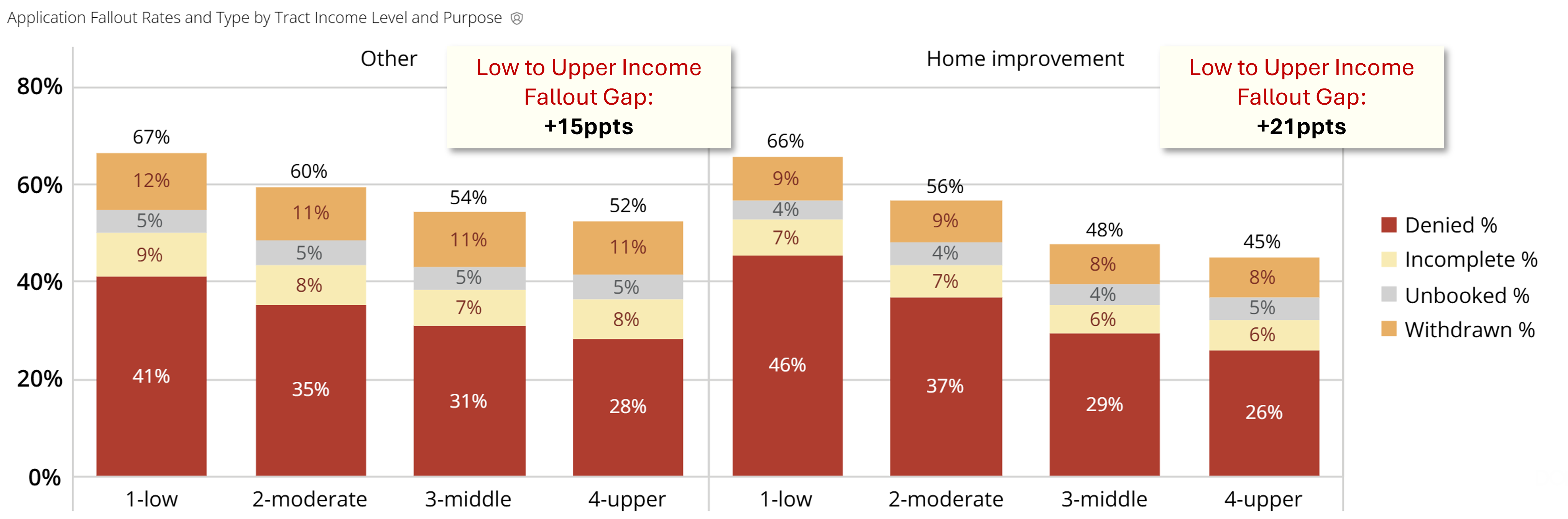 2025 Home Improvement Other Fallout Rates and Type by Tract Income Level