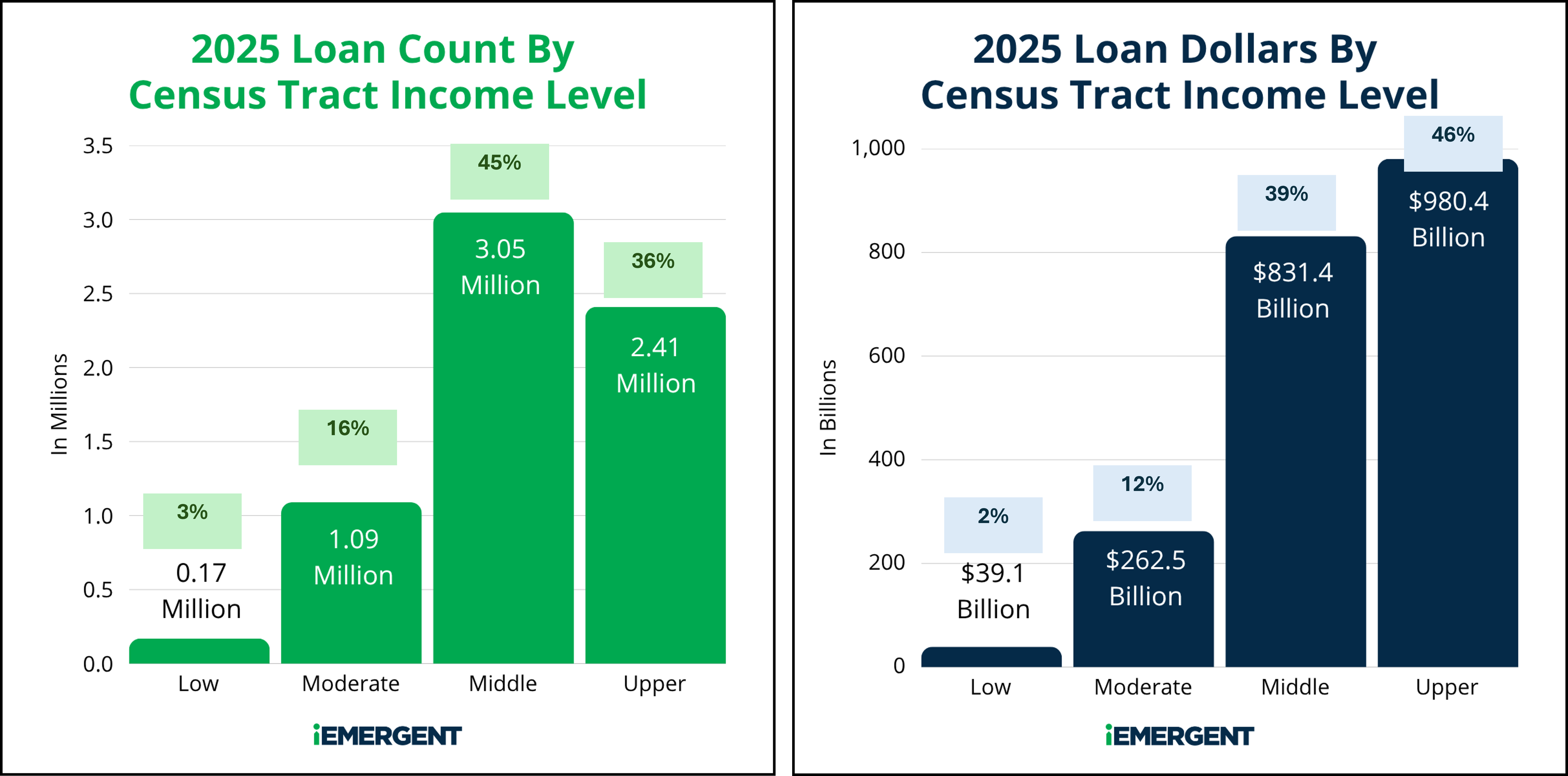2025 Loan Counts and Dollars by Tract Income Level