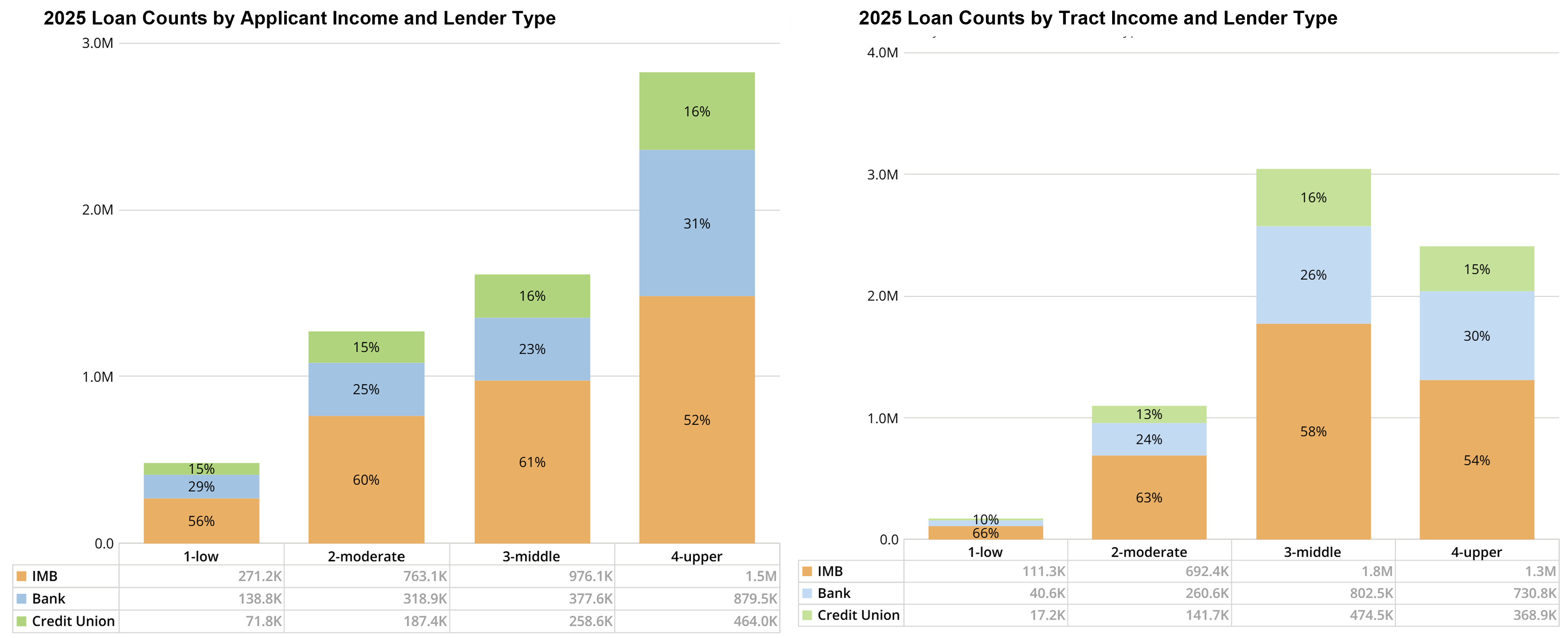 2025 Loan Counts by Lender Type and Income Level