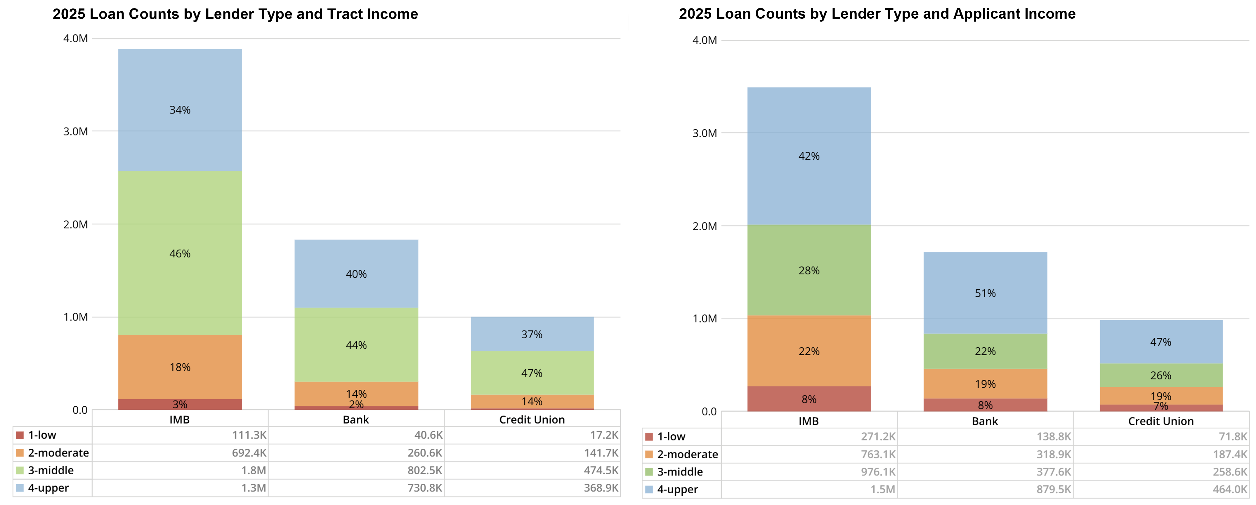 2025 Loan Counts by Lender Type and Income Level