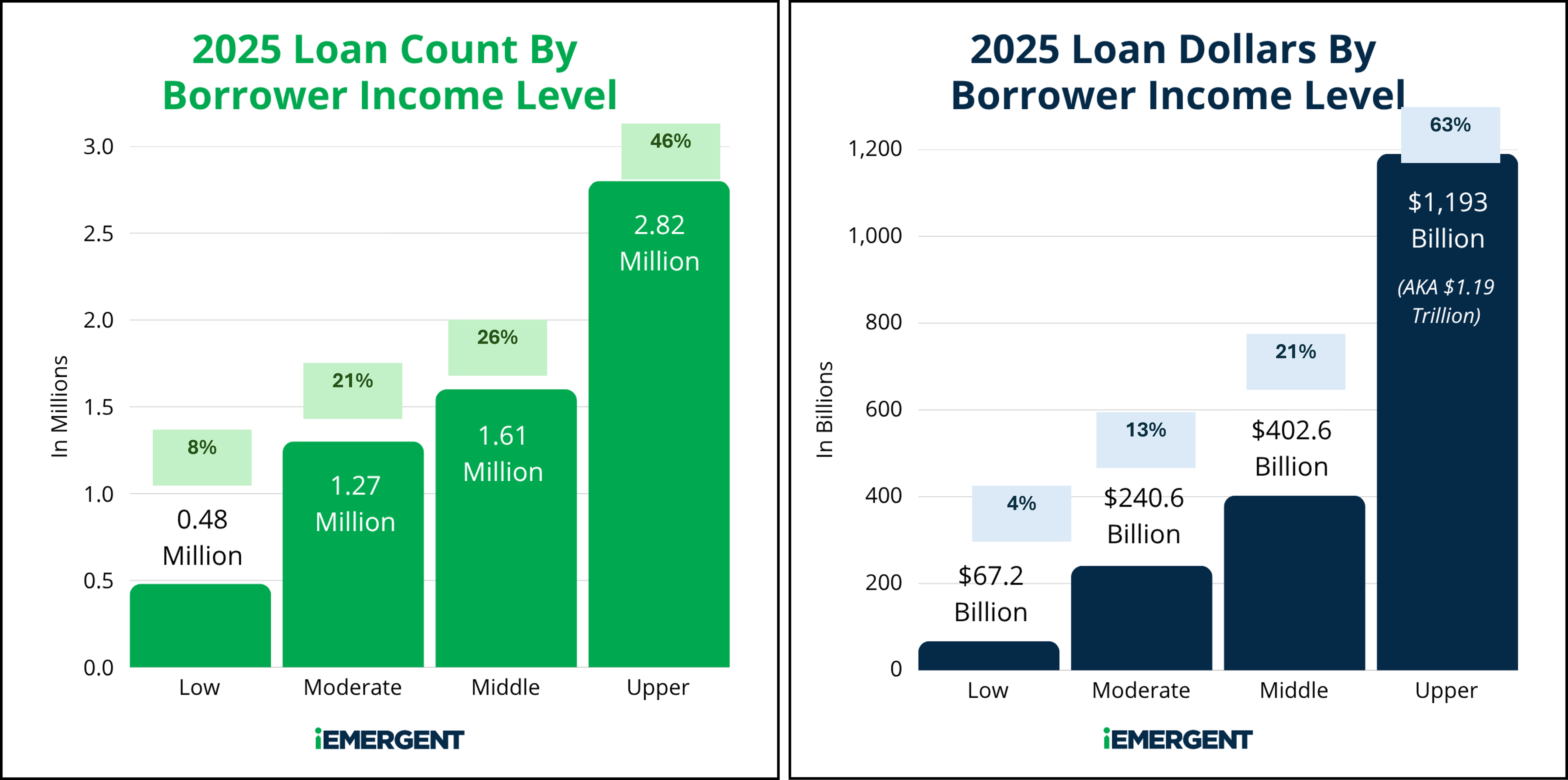 2025 Loans and Dollar Distribution by Borrower Income