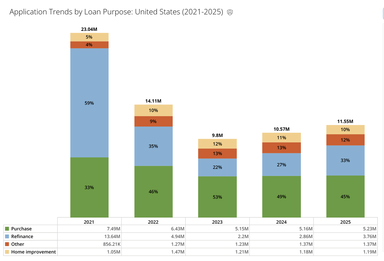 2025 Mortgage Applications By Purpose