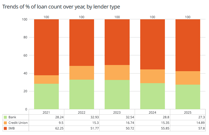 2025 Mortgage Units By Lender Type