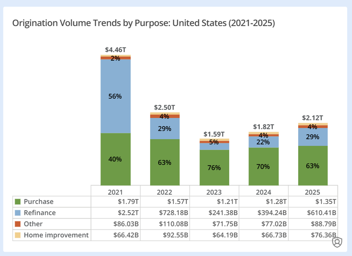 2025 Originations By Purpose - Dollars