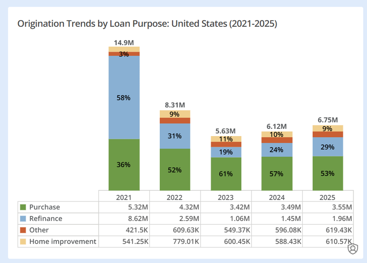 2025 Originations By Purpose - Units