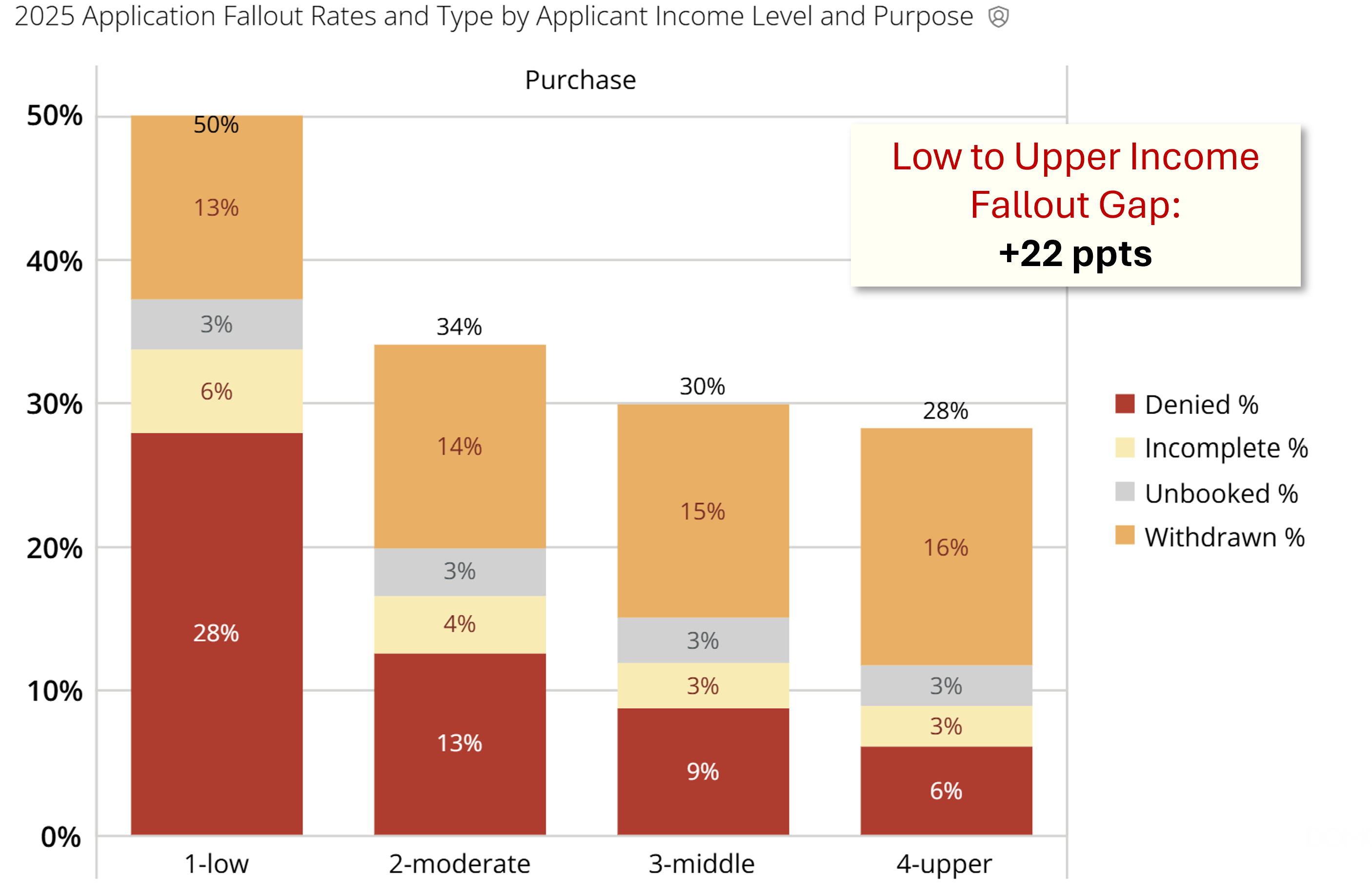 2025 Purchase Application Fallout Rates and Type by Applicant Income Level