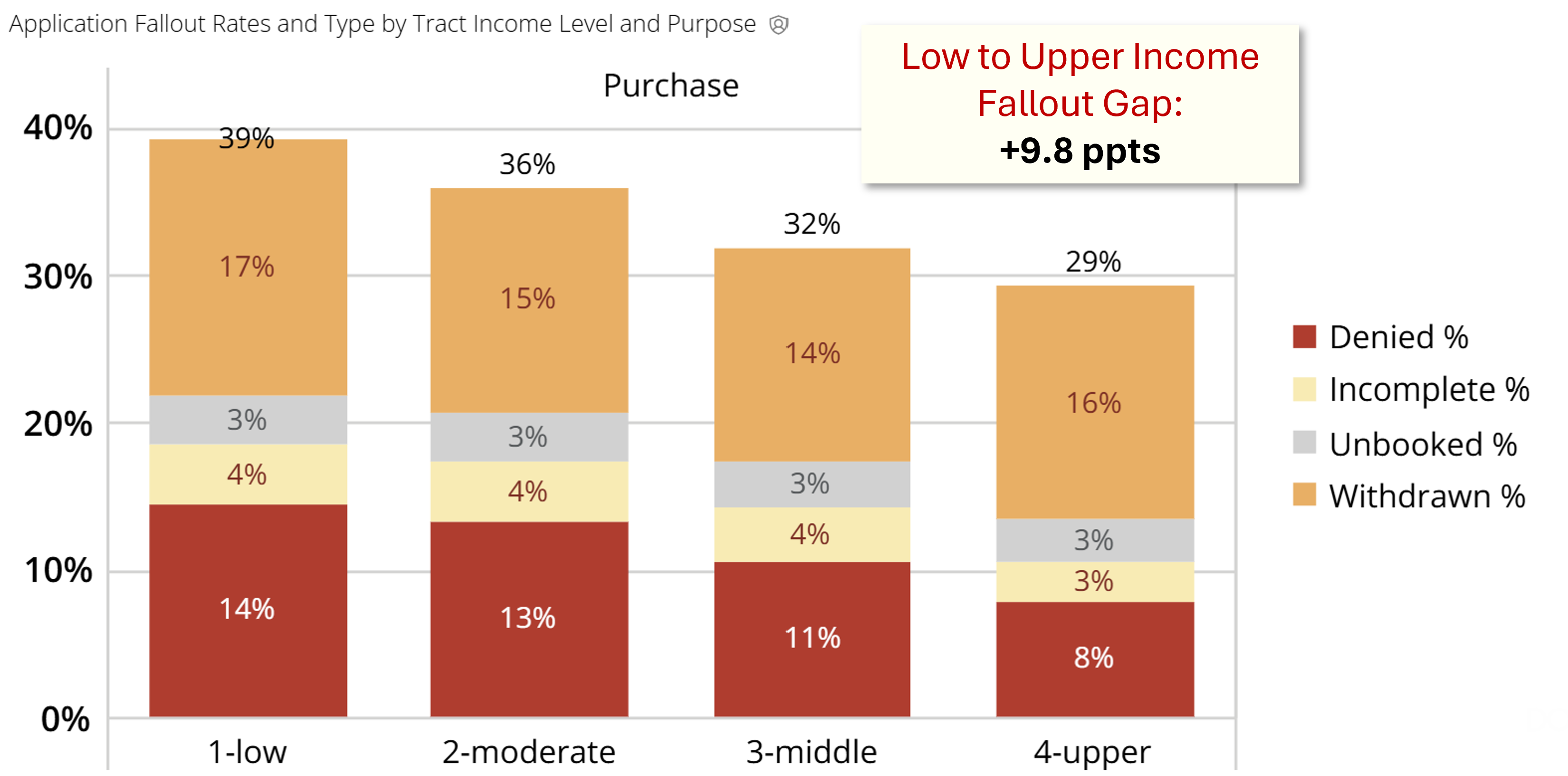 2025 Purchase Application Fallout Rates and Type by Tract Income Level
