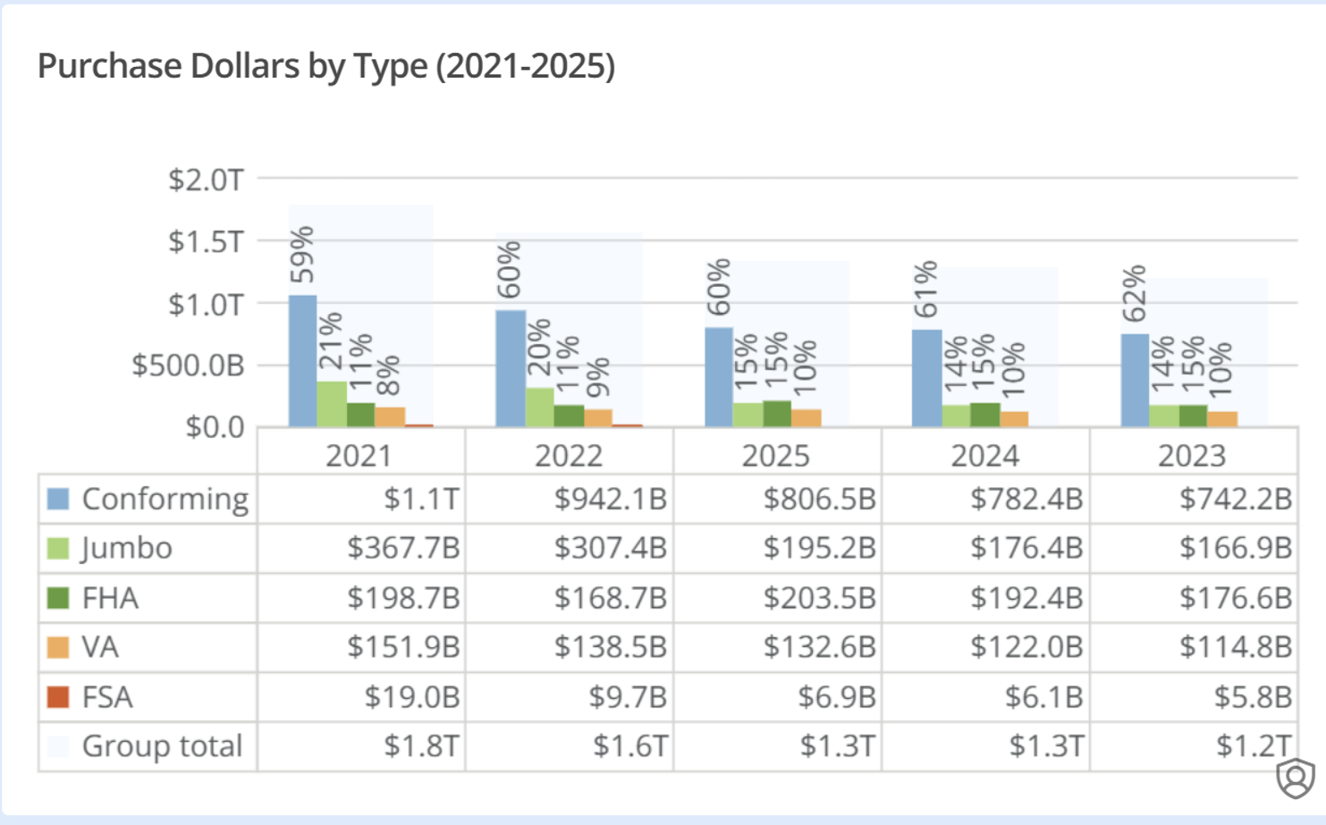 2025 Purchase Lending By Type - Dollars