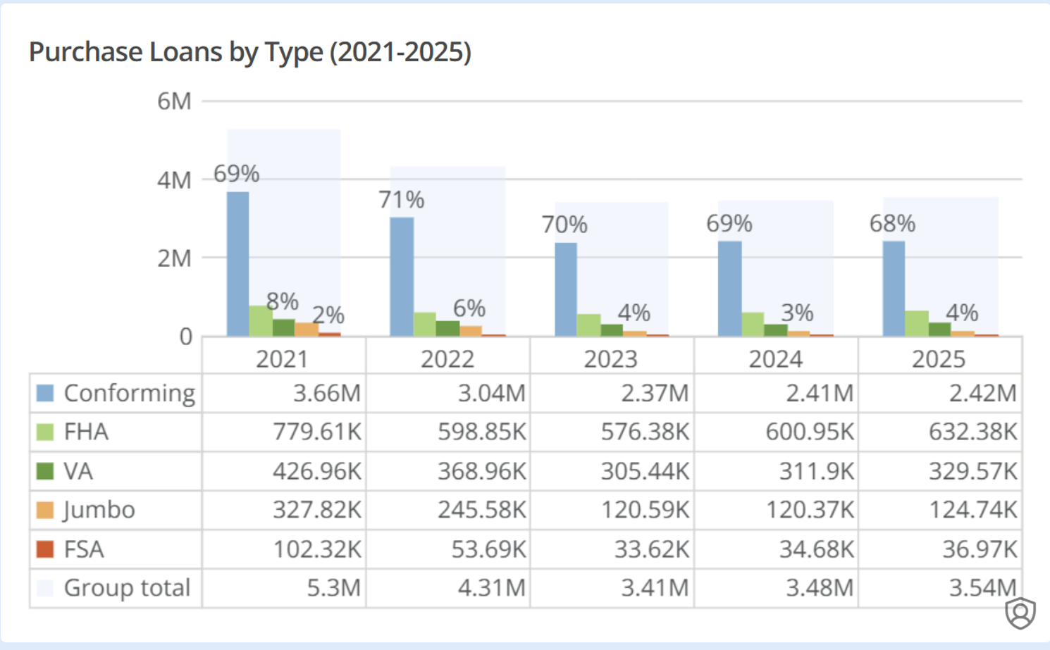 2025 Purchase Lending By Type - Loans
