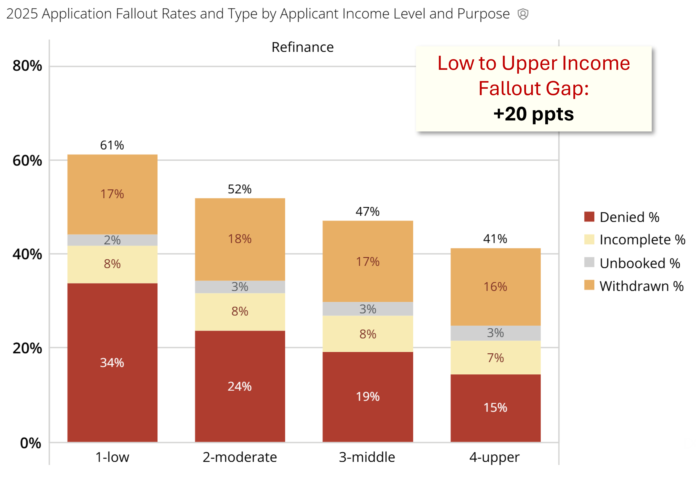 2025 Refinance Application Fallout Rates and Type by Applicant Income Level