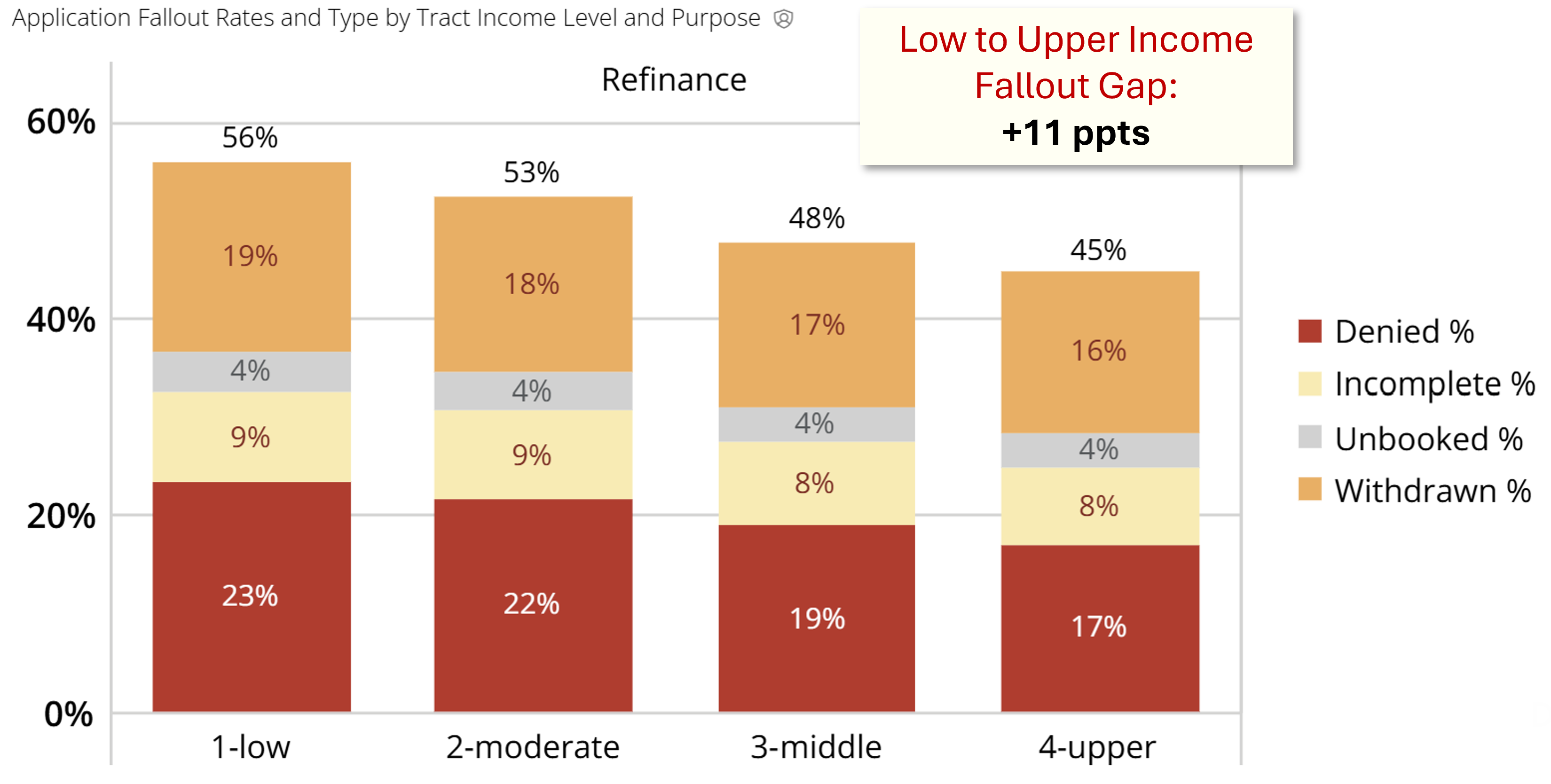 2025 Refinance Application Fallout Rates and Type by Tract Income Level