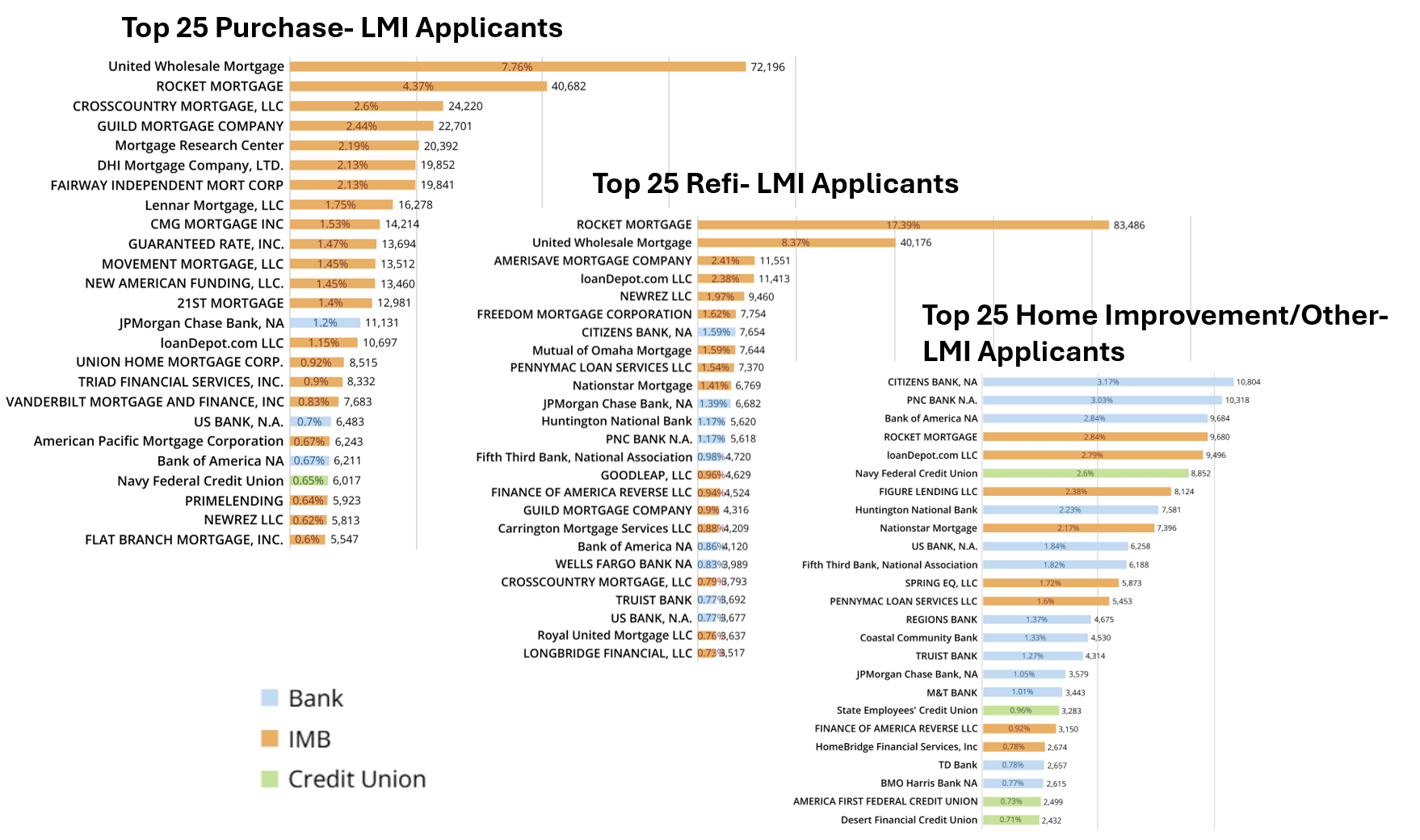 2025 Top 25 LMI Applicant Lender Ranking by Purpose