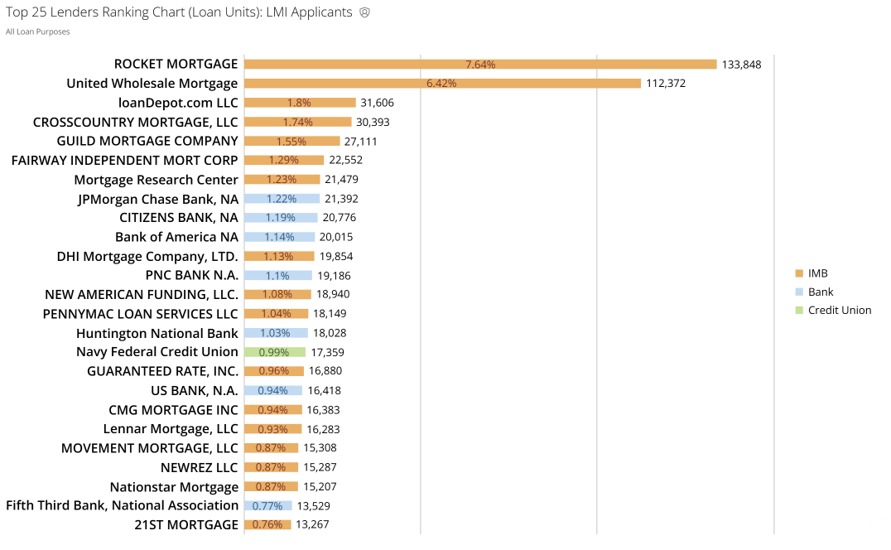 2025 Top 25 LMI Applicant Lender Ranking