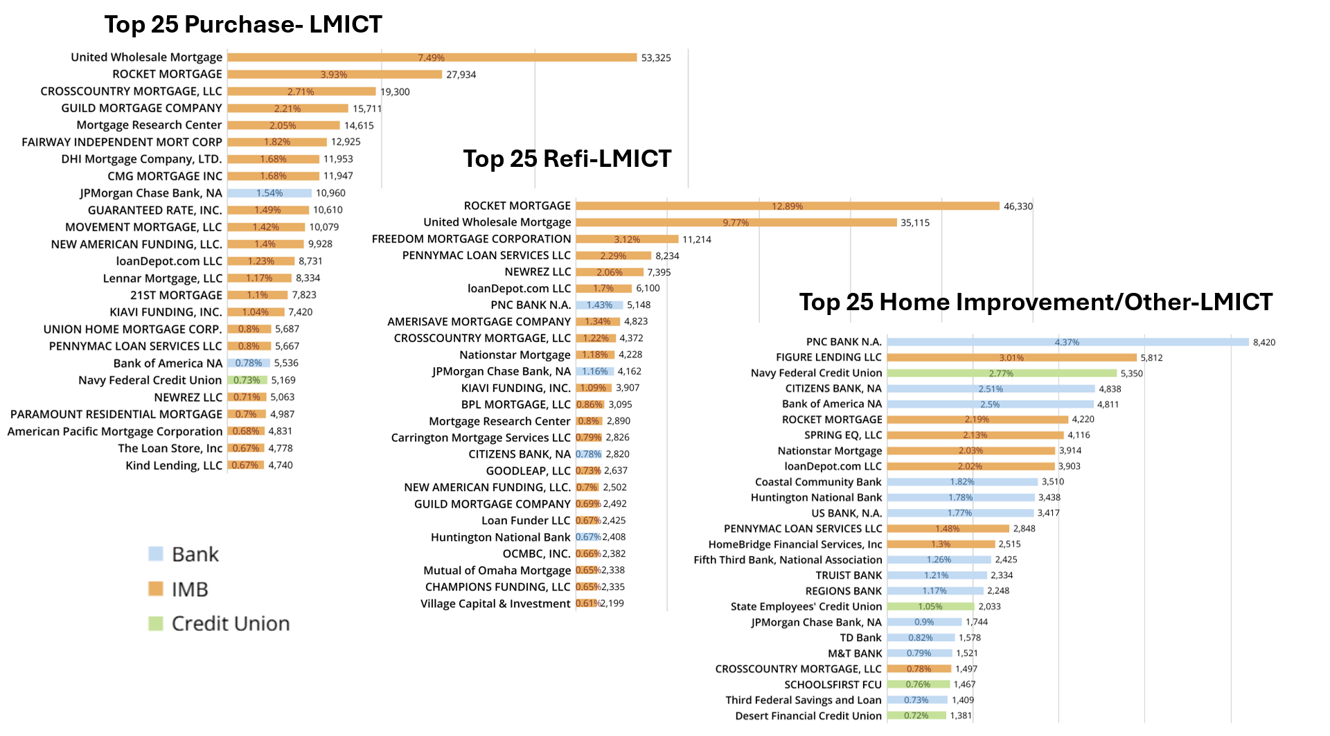 2025 Top 25 LMICT Lender Ranking by Purpose