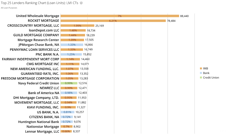 2025 Top 25 LMICT Lender Ranking