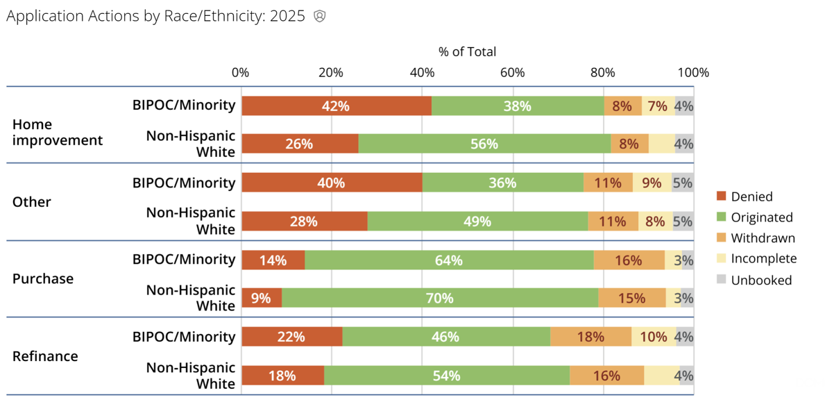 Application Action By Race and Loan Purpose