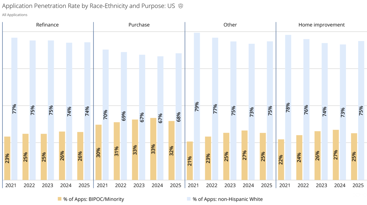 Applications By RaceEthnicity and Purpose